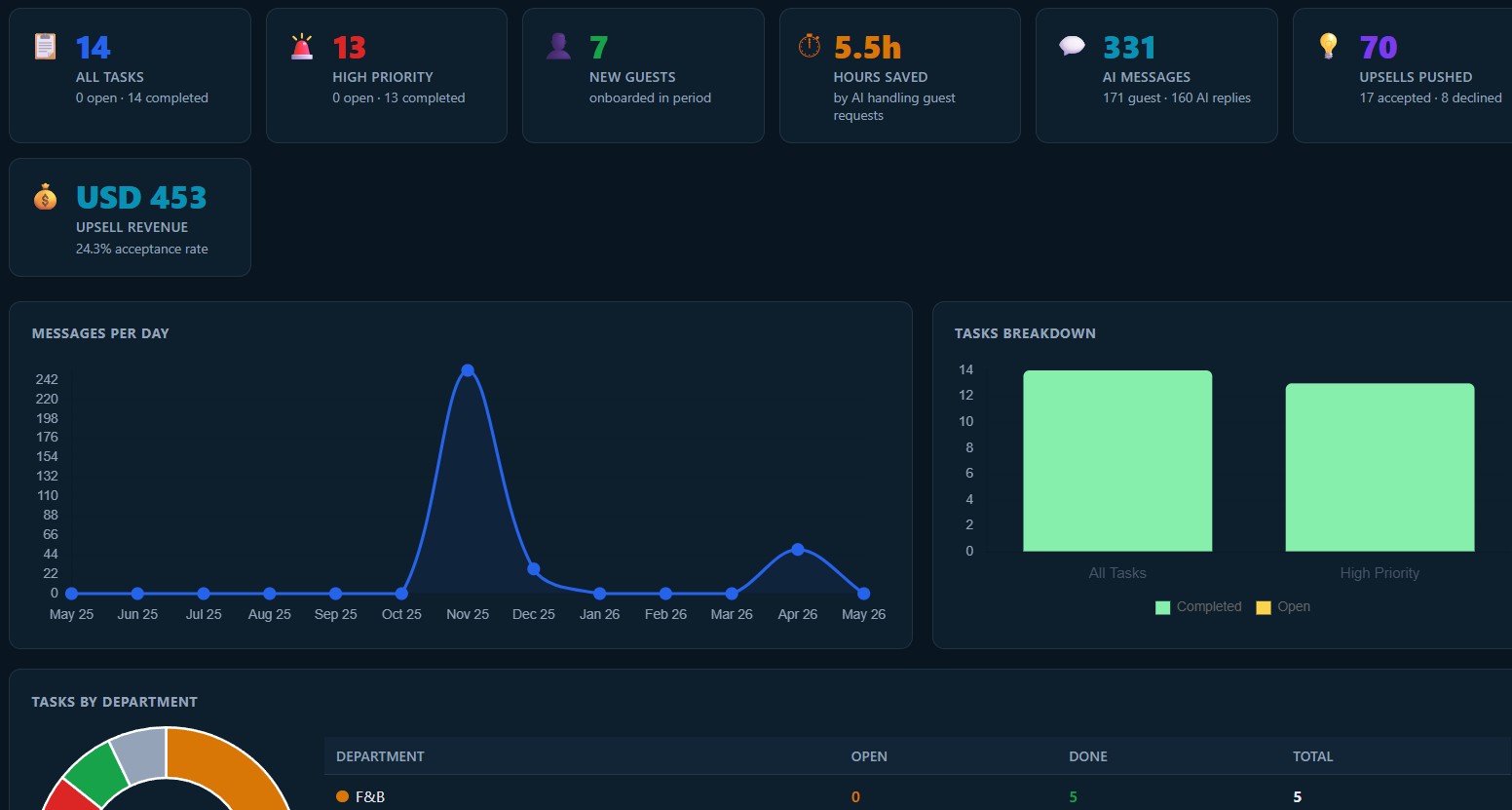 GuestSaga Admin Dashboard